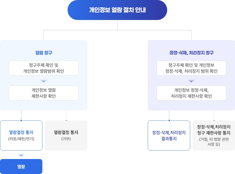 개인정보 열람 절차 안내. 자세한 내용은 아래 내용 참조