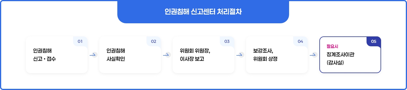 인권침해 신고센터 처리절차의 자세한 내용은 아래 글 참조