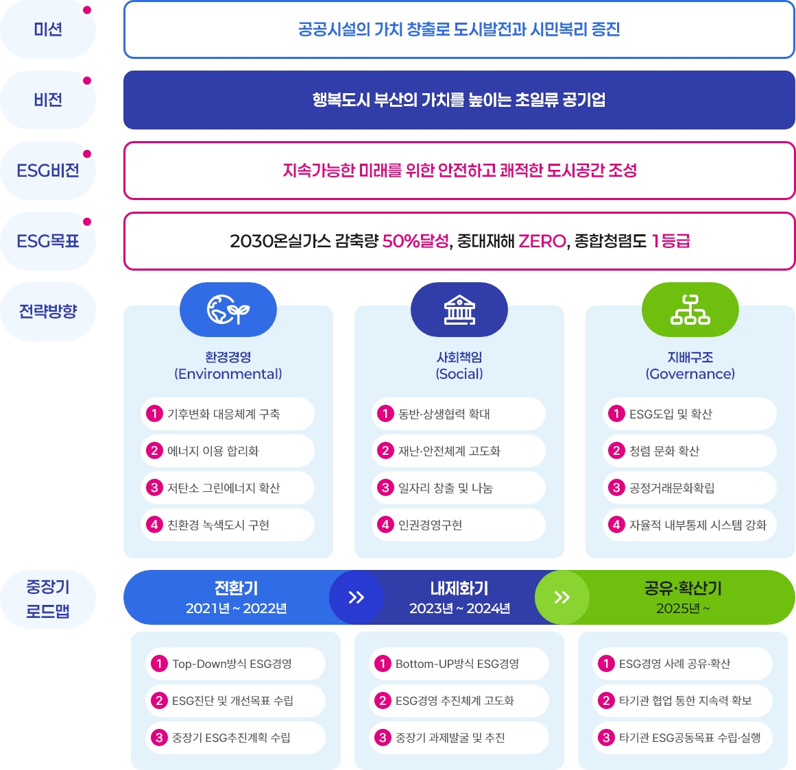 전략체계도의 자세한 설명은 아래 내용 참조